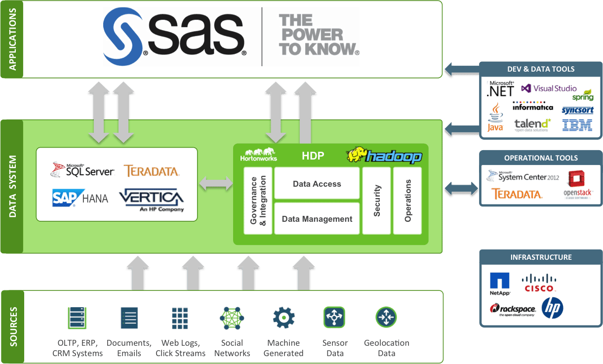 Https obmenvsem net. SAS система. SAS диаграмма. Интерфейс SAS картинки. SAS: SAS (Statistical Analysis System).