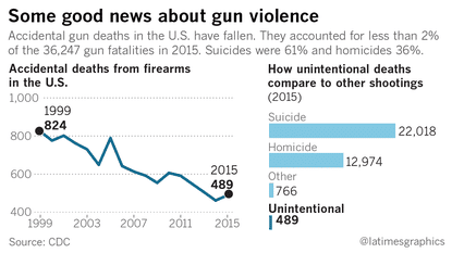LATimes-Unintentional-Accidental-Gun-Deaths-Chart