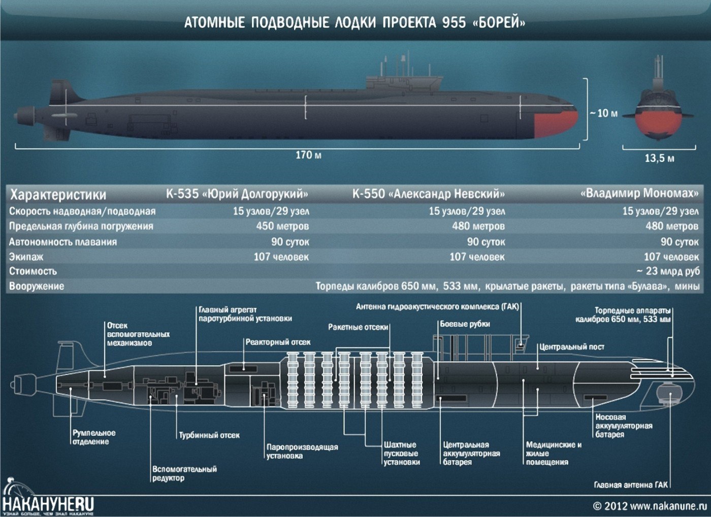 Цель торпеды. Подводная лодка проекта 955 Борей. Подводных лодках проекта 955 «Борей». Лодки типа Борей проект 955.