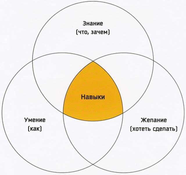 развитие умений и навыков