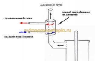 принцип работы водяной рубашки на дымоходе