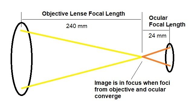 how do binoculars focus
