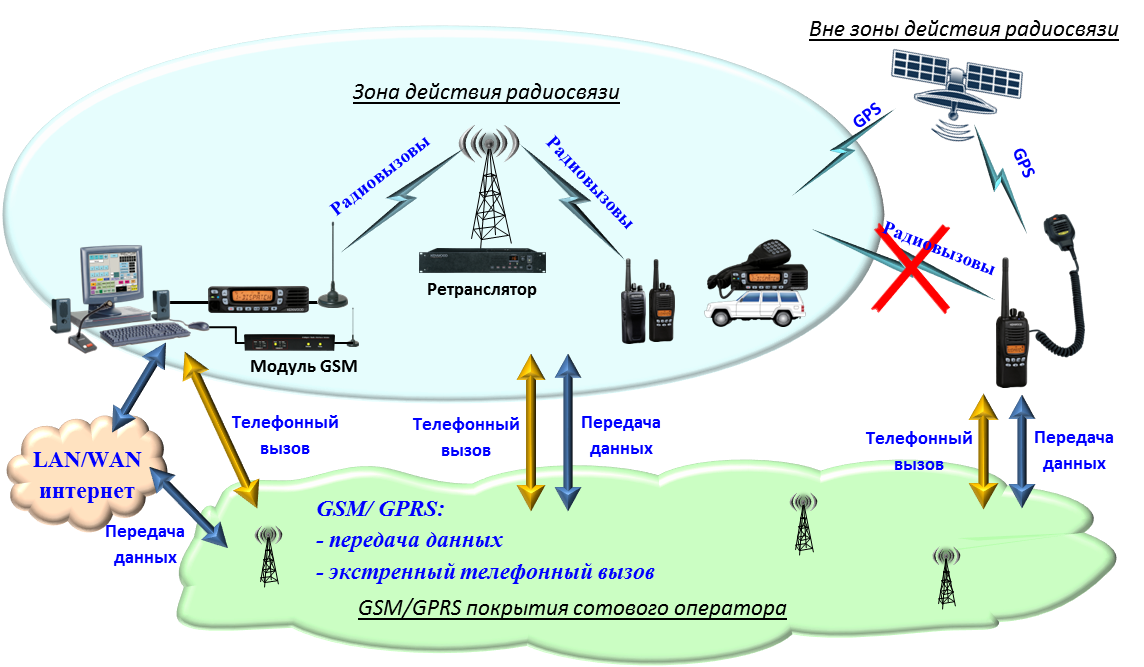 Схема организации УКВ радиосвязи. Сотовая радиосвязь схема. Схема принцип действия радиосвязи. Ретранслятор радиосвязи.