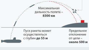 Баллистическая ракета морского базирования Р-29РМУ2 "Синева"