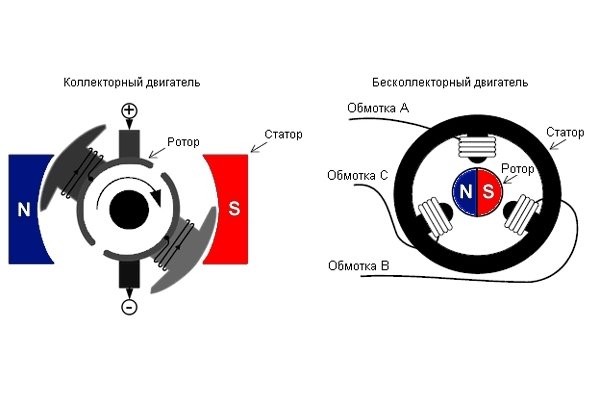 Схема, показывающая различия между коллекторным и бесколлекторным двигателем