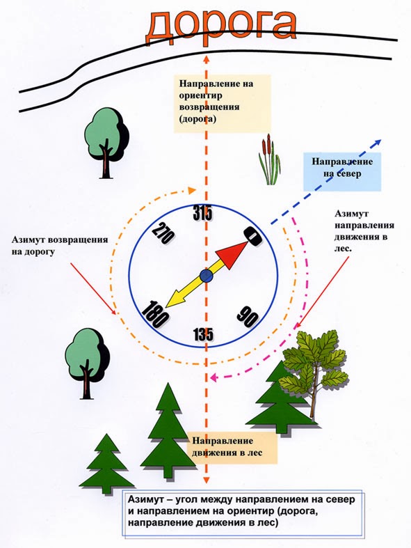 Способы ориентирования на местности