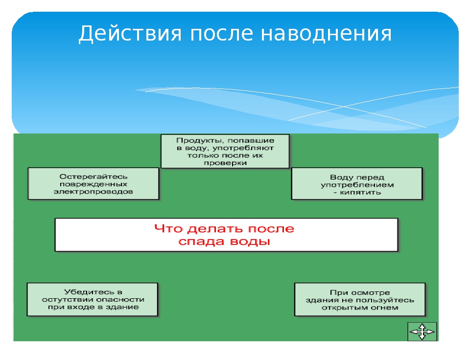 План безопасен. Действия после наводнения ОБЖ. Алгоритм действия после наводнения. Действия населения после наводнения. Как действовать после наводнения ОБЖ.