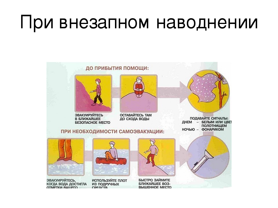 Действия при наводнении. При внезапном наводнении до прибытия. Схема действий при внезапном наводнении. При внезапном затоплении необходимо. При внезапном наводнении до прибытия помощи необходимо.