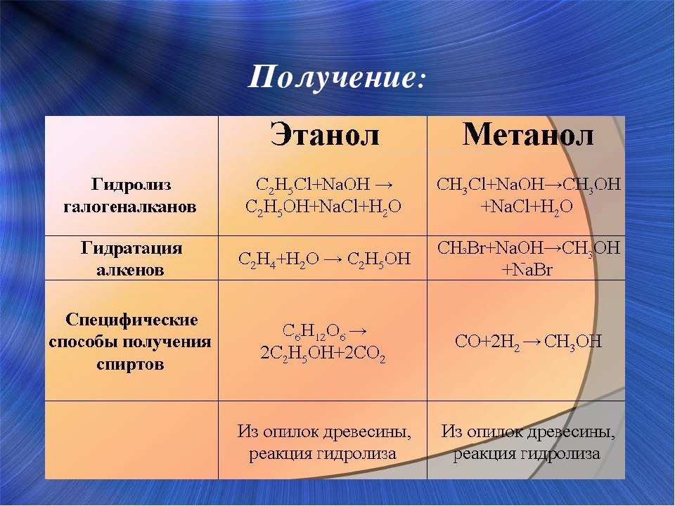 Метанол вступает в реакцию с натрием. Химические свойства метанола и этанола таблица. Химические свойства метанола. Сравнительная характеристика метилового и этилового спирта. Химические свойства этанола.