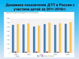  Динамика показателей ДТП в России с участием детей за 2011-2016гг. 