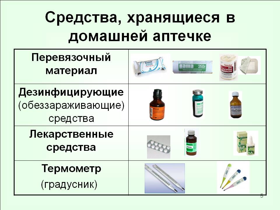 Лекарства и их применение. Лекарственные средства в домашней аптечке. Что должно быть в аптечке. Состав домашней аптечки. Медикаменты и Перевязочные материалы.