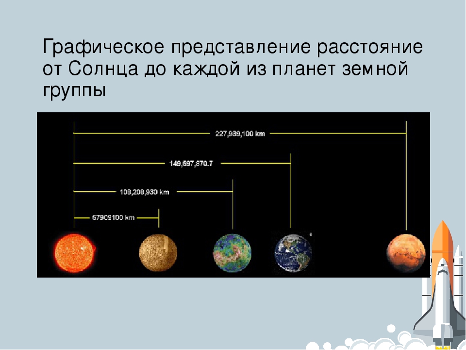 Сколько км планета. Удаленность от солнца планет земной группы. Расстояние от солнца до планет земной группы. Расстояние до планет солнечной. Удаденность ТТ солнца планеты.