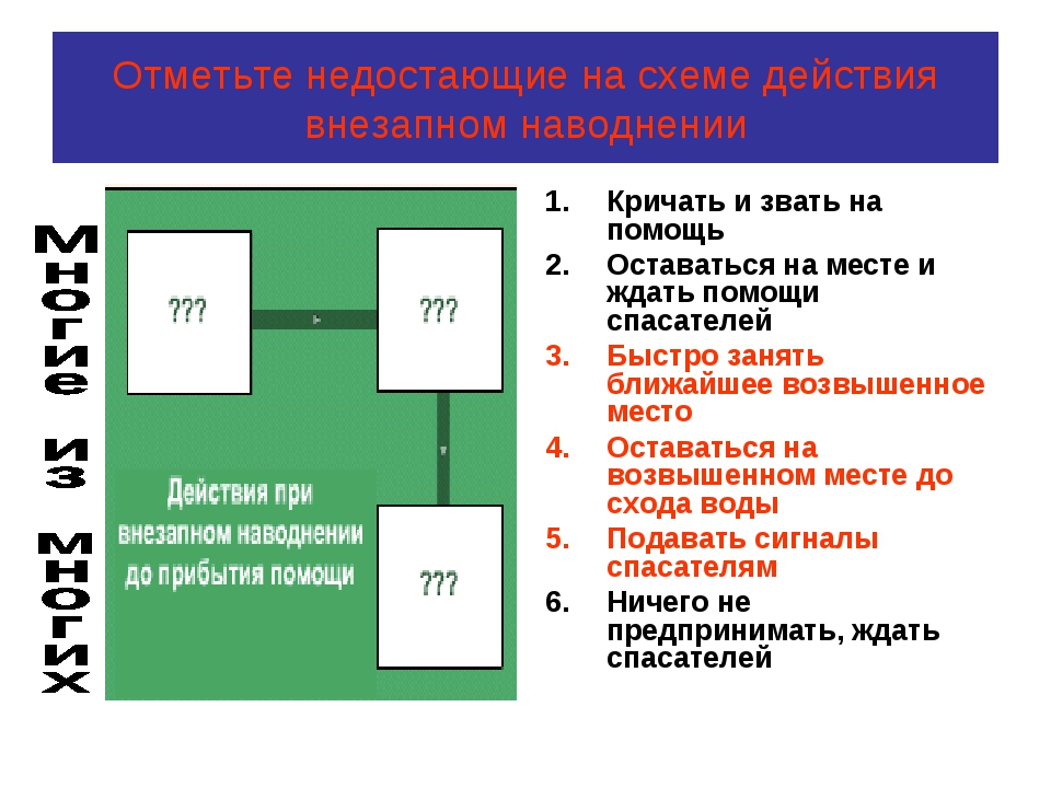 Внезапное действие. Алгоритм действий при внезапном наводнении. Алгоритм действий при внезапном затоплении. Схема действий при внезапном затоплении. Схема действий при внезапном затоплении до прибытия помощи.