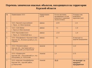 Перечень химически опасных объектов, находящихся на территории Курской области 