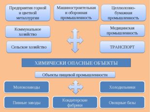 ХИМИЧЕСКИ ОПАСНЫЕ ОБЪЕКТЫ Предприятия горной и цветной металлургии Коммунальн