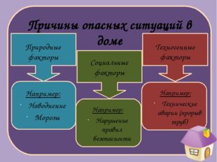 Опасные ситуации, вызванные природными факторами Затопление, подтопление Раз