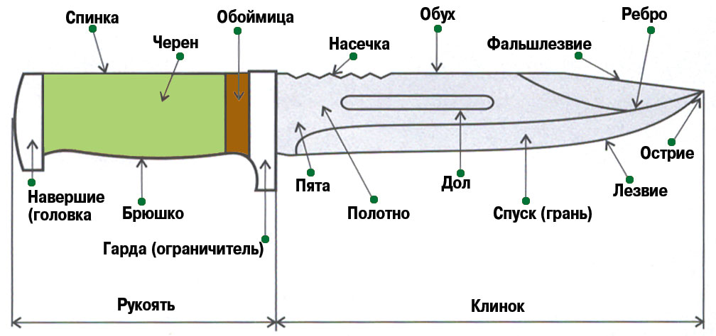 строение ножа и описание всех элементов