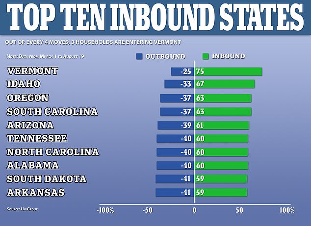 Americans have been fleeing to states with more open space such as Vermont, Idaho and Oregon as they looked to relocate amid the COVID-19 pandemic, data shows