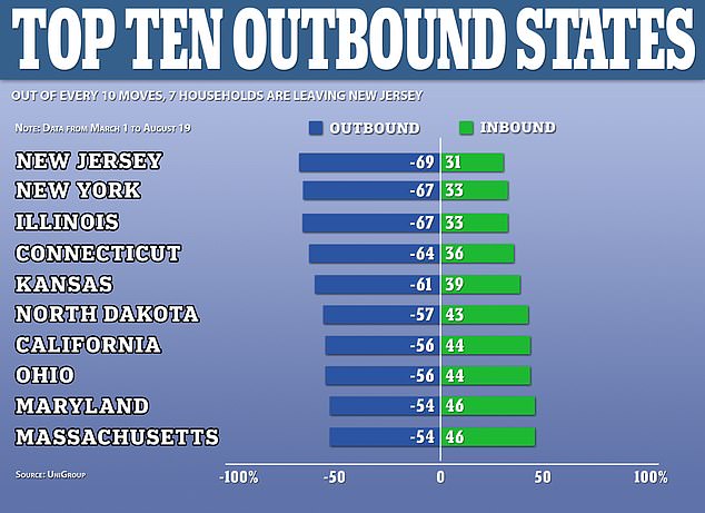 While many Americans opted for the more rural states, those in New York and New Jersey moved to Sunbelt states like Texas and Florida between March and August, the data shows