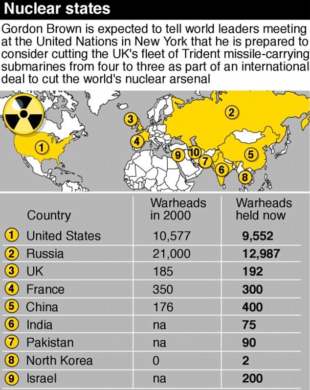 Все ядерные державы