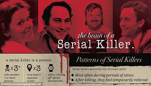 While most people may be quick to dismiss serial killers as simply monsters, scientists are now attempting to understand what causes them to commit mass murder by studying their brains and their DNA. A new info graphic (pictured) has summarised some of the latest research on serial killers