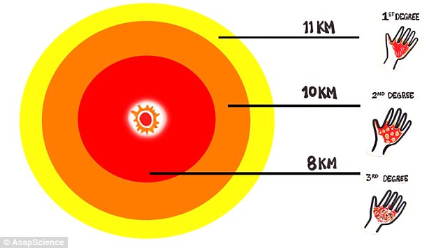 Those closer by would experience burns from the heat, with third degree burns affecting those within a 5 mile (8km) radius