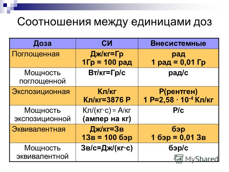 Единицы измерения радиации презентация