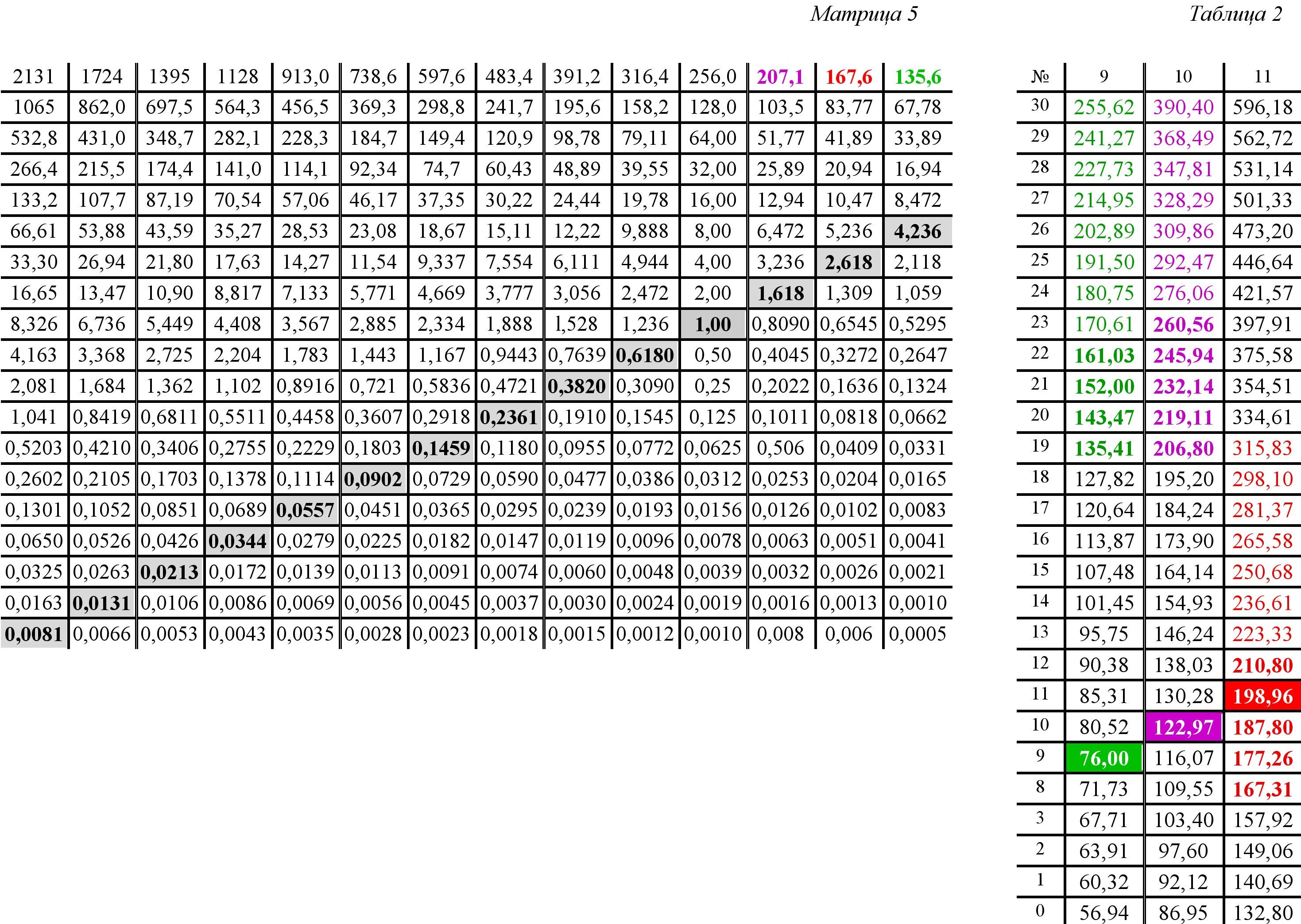 Матрица 5 и Таблица 2 на входе