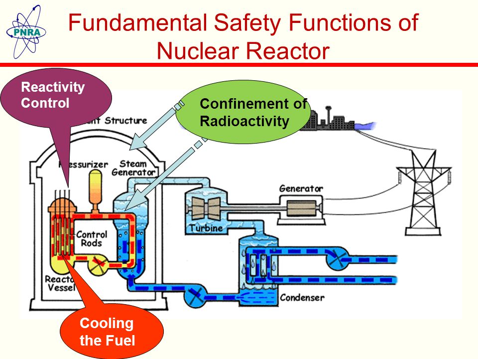 Fundamental Safety Functions of Nuclear Reactor Cooling the Fuel Confinement of Radioactivity Reactivity Control