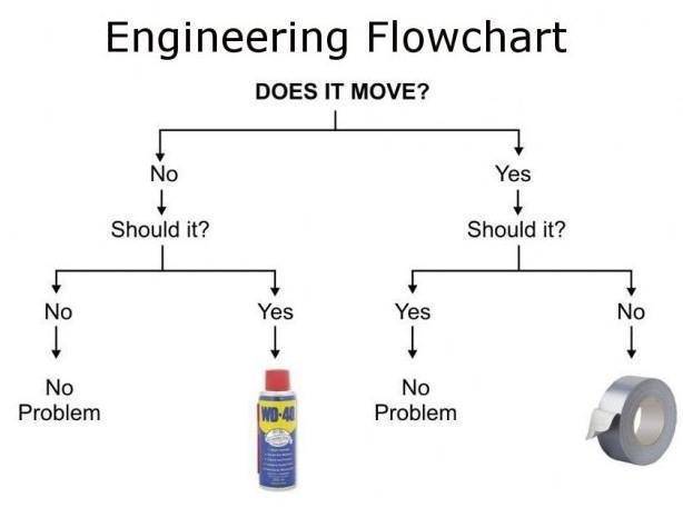 Tools for engineers WD-40