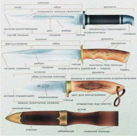 Охотничий нож - устройство, изготовление, виды ножей