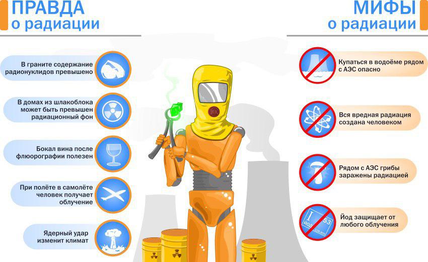 Облучение излучением. Методы защиты от внутреннего радиоактивного облучения. Методы безопасности при радиации. Мифы о радиации.