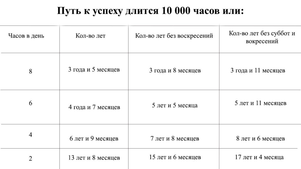 Путь к успеху длится 10000 часов