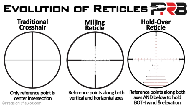 Evolution of Reticles From Crosshair To Milling To Hold-Over