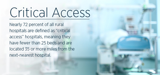 Nearly 72 percent of all rural hospitals are defined as “critical access” hospitals, meaning they have fewer than 25 beds and are located 35 or more miles from the next-nearest hospital.
