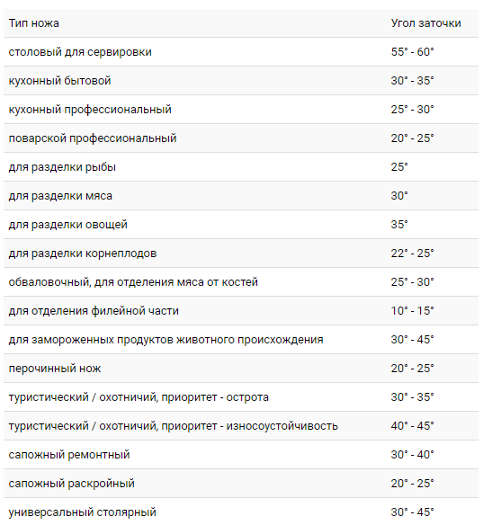 таблица углов заточки ножей