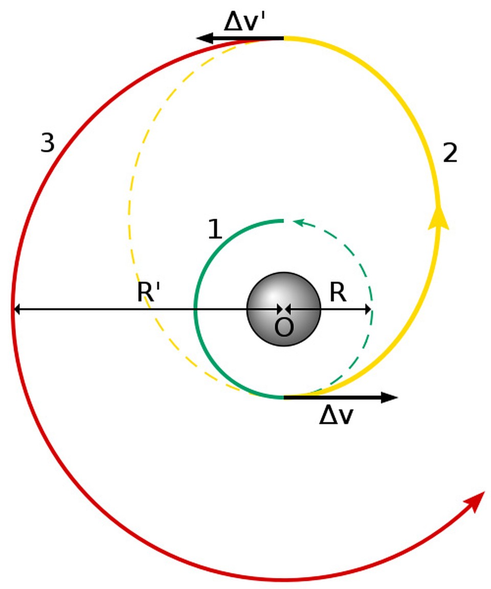 Гомановская траектория — по сути полет по спирали, а не по прямой. 