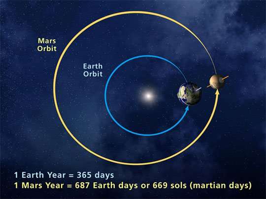 Mars compared to Earth