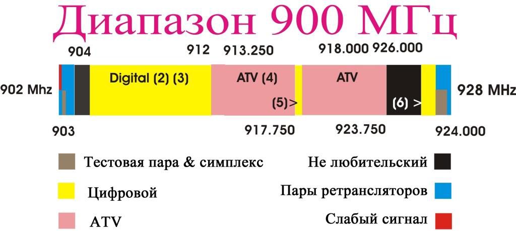 Частота 900 МГц