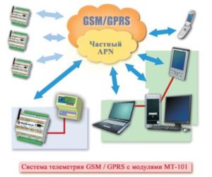 Стандарт GSM/GPRS