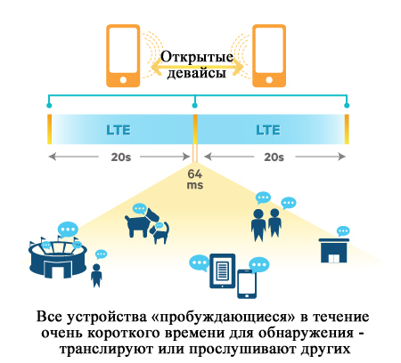 Беспроводной стандарт LTE