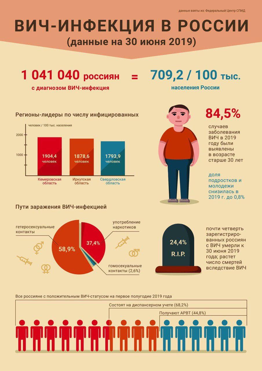 Данные о ВИЧ на 2019 год в России