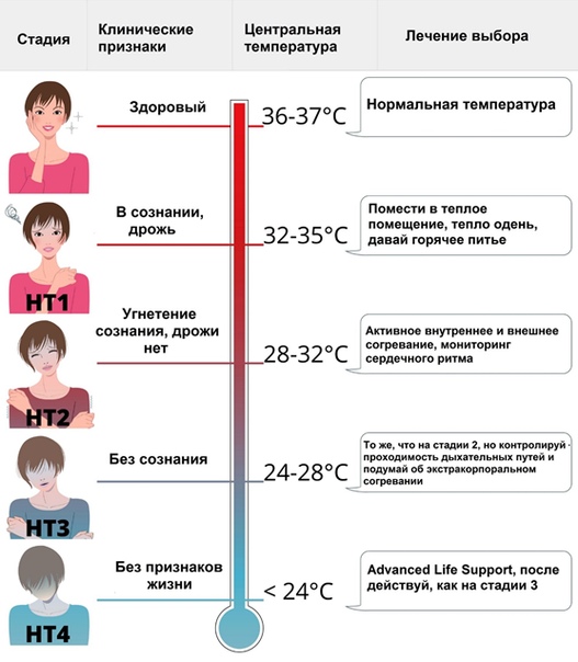 Презентация на тему гипотермия