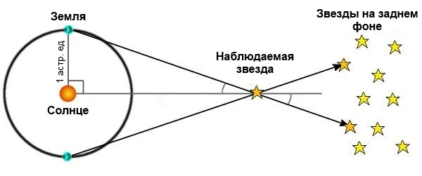 Классическая иллюстрация явления параллакса из не менее классического учебника по астрономии Воронцова-Вельяминова