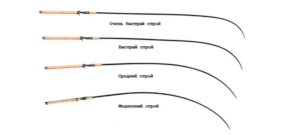 Строй спиннинга