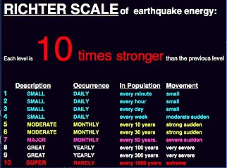 Earthquake Richter Scale.jpg