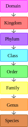 The hierarchy of scientific classification