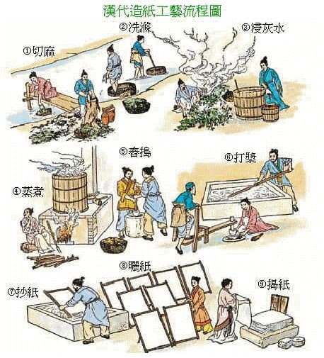 Papermaking in ancient China