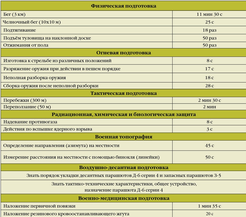 Нормативы 45-го разведполка спецназа ВДВ