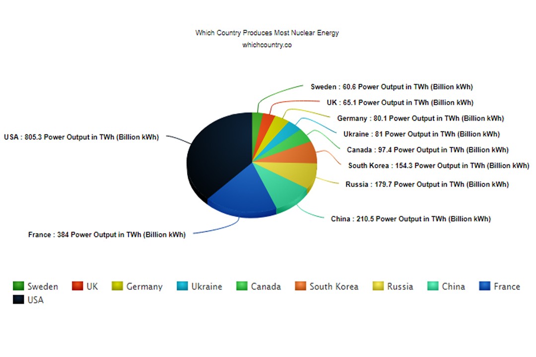 top ten countries producing most nuclear power in the world